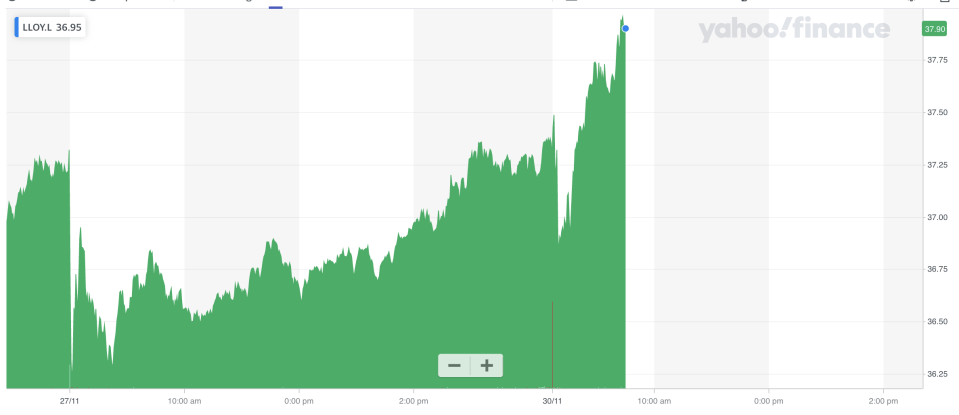 Lloyds shares rose on news of the appointment. Photo: Yahoo Finance UK