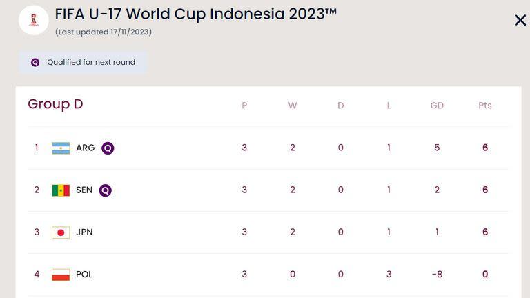 Posiciones finales del Grupo D del Mundial Sub 17 de Indonesia