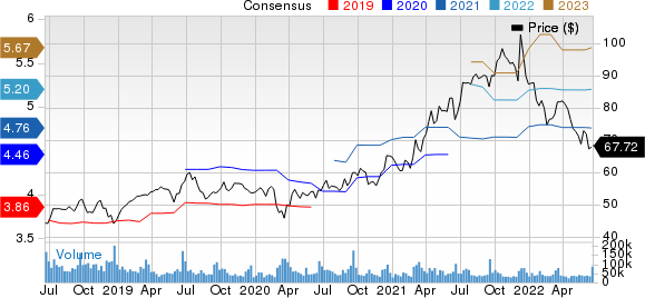 Oracle Corporation Price and Consensus