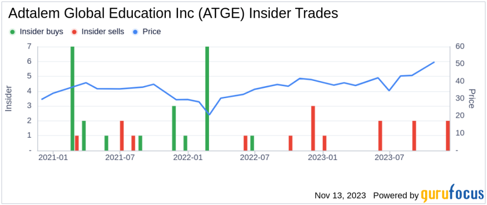 Insider Sell: Director Lisa Wardell Offloads Shares of Adtalem Global Education Inc