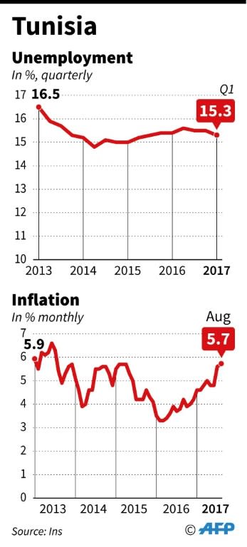 Unemployment figures and inflation rate in Tunisia. Political parties and a union called for fresh protests against austerity after a week of unrest