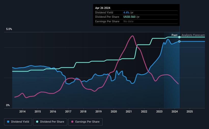 historic-dividend