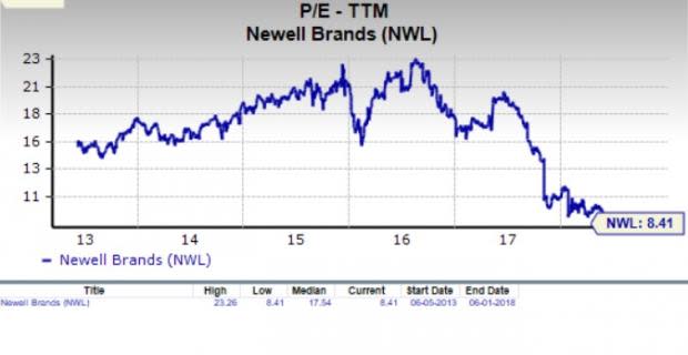 Let's see if Newell Brands Inc. (NWL) stock is a good choice for value-oriented investors right now, or if investors subscribing to this methodology should look elsewhere for top picks.