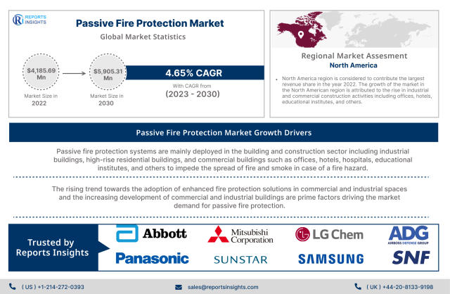 Global Fireproof Insulation Market Size and Forecast to 2030