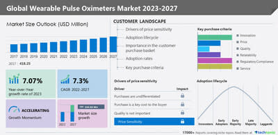 Technavio has announced its latest market research report titled Global Wearable Pulse Oximeters Market 2023-2027