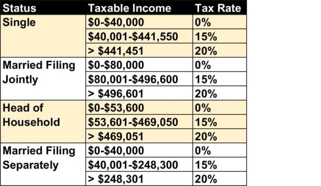 What Are Qualified Dividends, and How Are They Taxed?