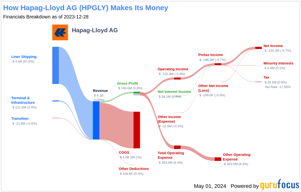 Hapag-Lloyd AG's Dividend Analysis