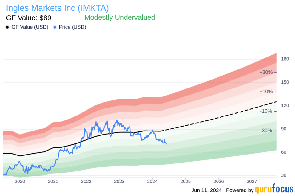 Director Sharp Ingle Sells 6,000 Shares of Ingles Markets Inc (IMKTA)