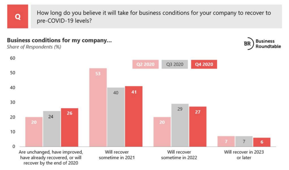 CEO optimism continues to improve from pandemic lows