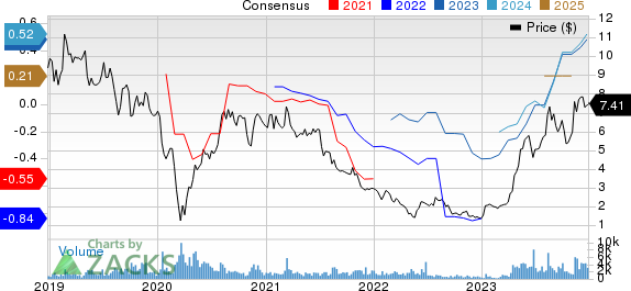 Carrols Restaurant Group, Inc. Price and Consensus