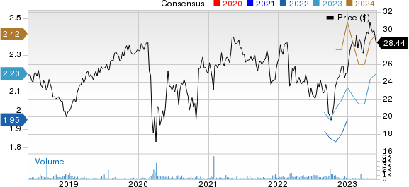 Vinci SA Price and Consensus