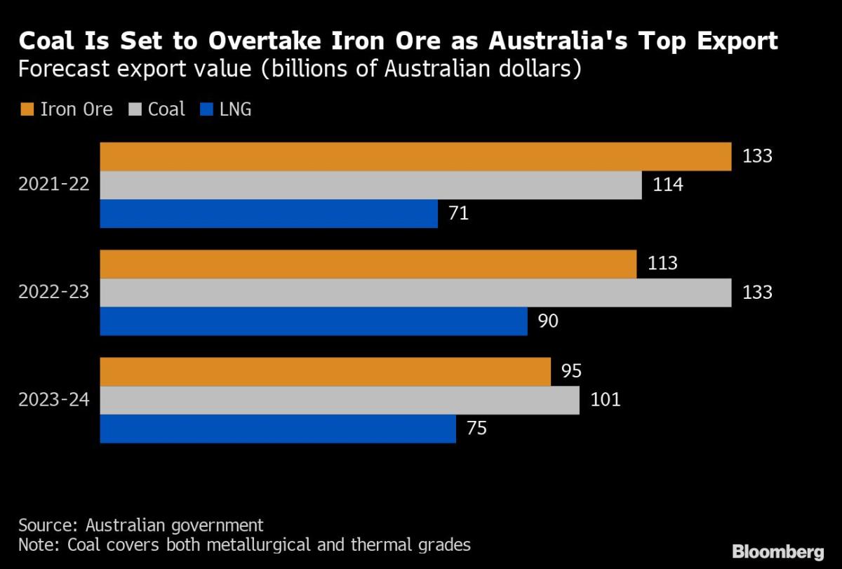 Billionaire Drops Australia Coal Mine Appeal in Blow for Sector
