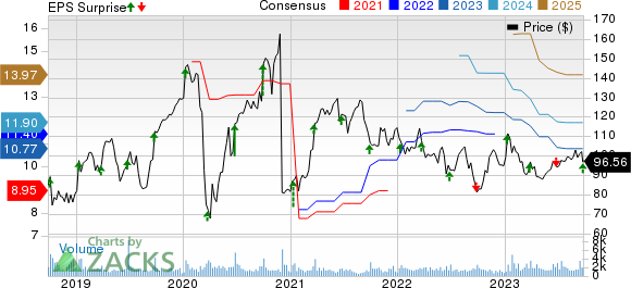 TD SYNNEX Corp. Price, Consensus and EPS Surprise