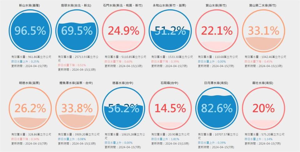 春雨少全台「6大水庫亮紅燈」！石門水庫「蓄水率剩25%」水利署曝解方