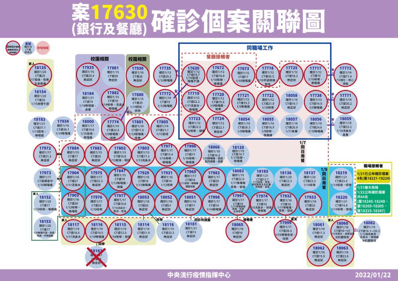 ▲案17630個案關聯圖，其中案18182、案17970和案18183取消案號。（圖／指揮中心）