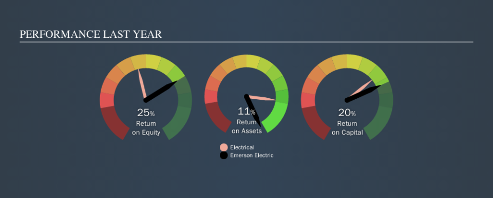 NYSE:EMR Past Revenue and Net Income, September 23rd 2019