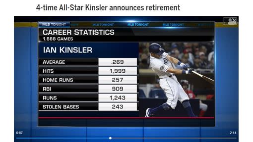 金斯勒（Ian Kinsler）宣布結束14年球員生涯。（圖／翻攝自MLB官網）