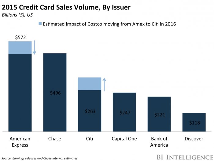 Credit Card Sales