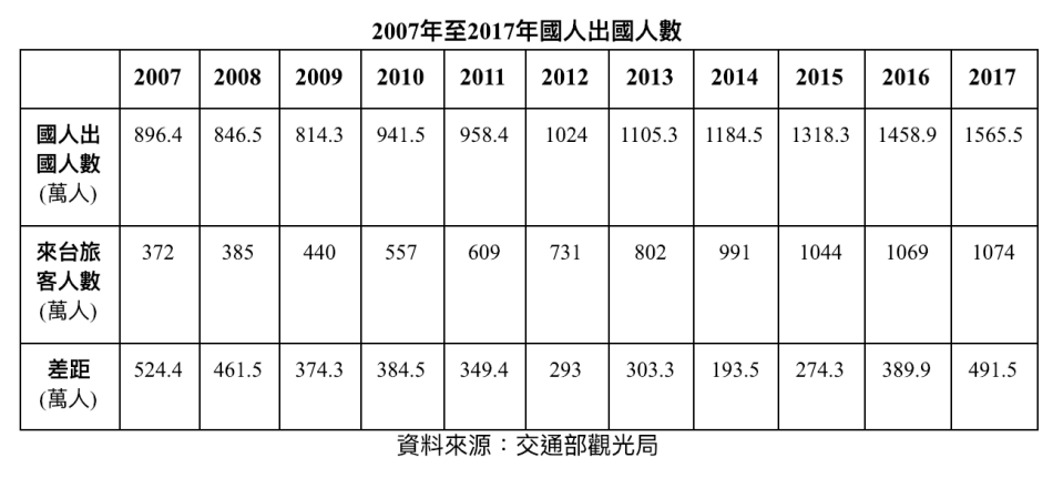 <span>此外，</span><b>就觀光產業的本質來看，由於其屬地性，因此對於非都會區的地區來說，更是得以擺脫都會區磁吸效應，而能發展的少數產業</b><span>。也就是說，在近年來我國都會區擴大，人口集中的趨勢之下，觀光產業，就成為那些人口流失偏鄉區域、限界村落的救命稻草。</span><b>倘若中央政府採行錯誤的觀光政策，這自然就會嚴重影響城鄉均衡發展</b><span>，即如前文所提之數據，使中南東部成為觀光重災區，從而加劇城鄉落差。</span>