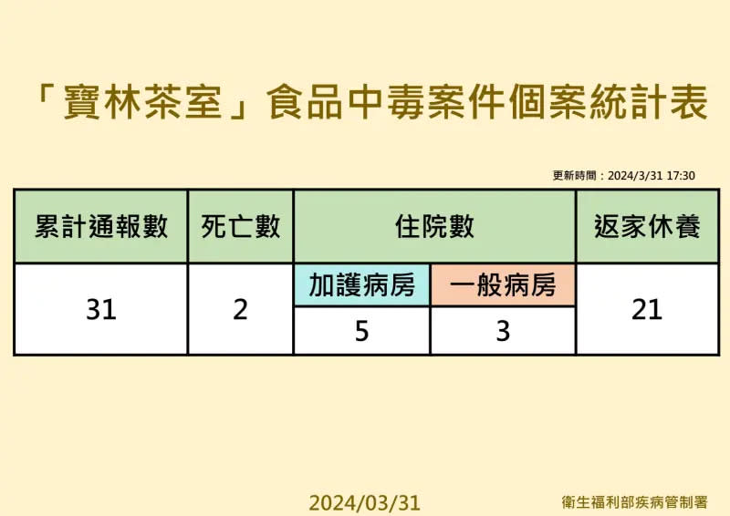 ▲衛福部疾管署今（31）日稍早下午5點30分，公布最新統計個案，增加1例，目前已返家休養。（圖／疾管署提供）