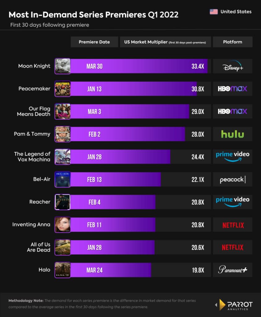 10 most in-demand series premieres, U.S., Q1 2022 (Parrot Analytics)