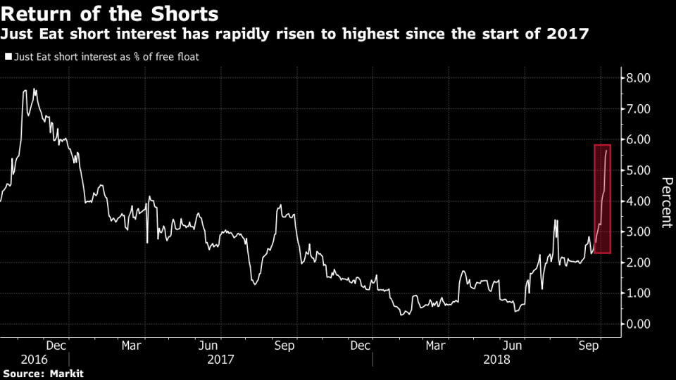 Just Eat Stock Fails to Deliver as Big Tech Boosts Rival Fleets