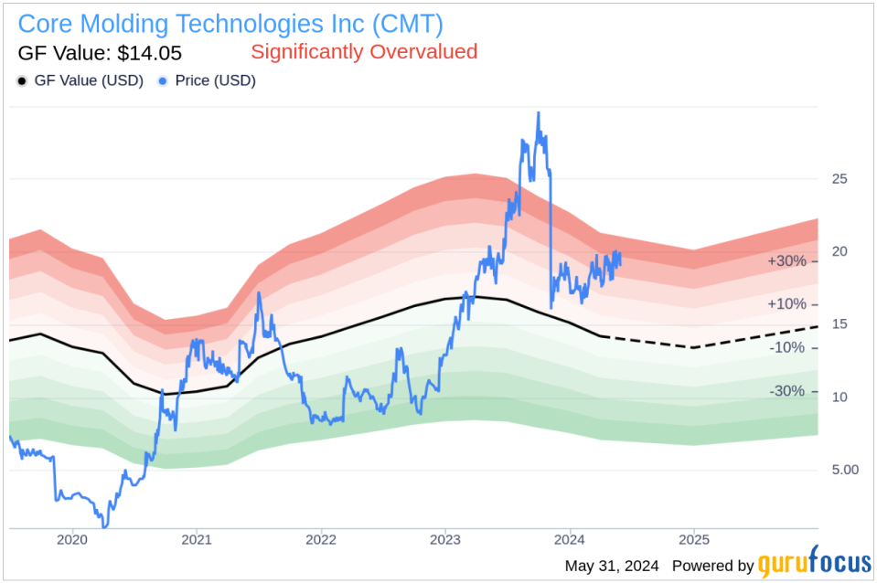 Insider Sale: EVP, Treasurer, Secretary, CFO John Zimmer Sells Shares of Core Molding Technologies Inc (CMT)