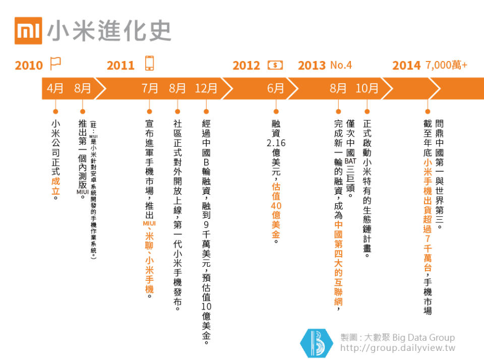 【大數聚】「創新生態鏈」打造「爆款」單品！2分鐘帶你看懂小米成功關鍵