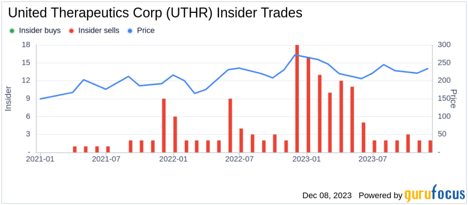 Insider Sell Alert: EVP & GENERAL COUNSEL Paul Mahon Sells 6,000 Shares of United Therapeutics Corp (UTHR)