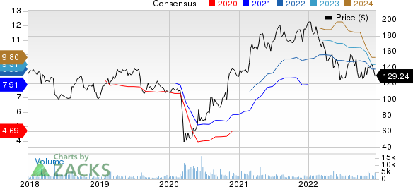 The Middleby Corporation Price and Consensus