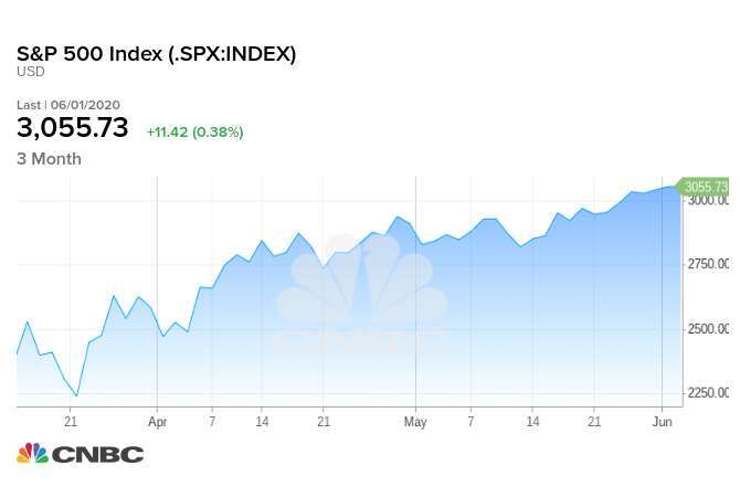 S&P 500自3月23日低點以來已經上漲了36%