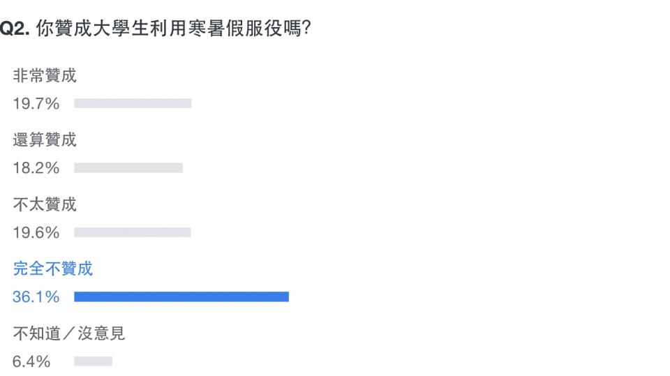 Yahoo奇摩發起「義務役期延長至一年，你的看法是？」網路民調。（圖片來源：Yahoo奇摩）