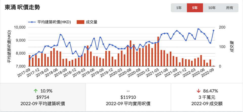 東涌樓市：平圴呎價及成交量。（香港屋網）