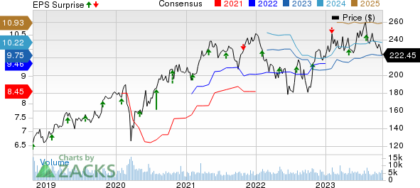 Illinois Tool Works Inc. Price, Consensus and EPS Surprise