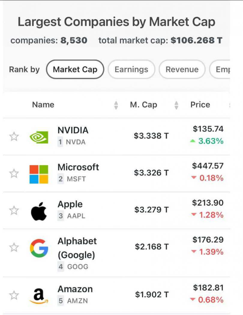 全球前五大市值公司排行。（圖／翻攝自社群網站X）