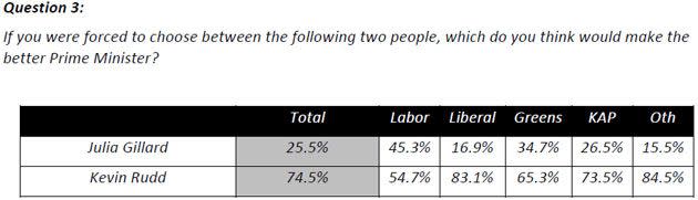 A whopping 75.5 per cent of Western Sydney residents polled, said they would prefer Kevin Rudd as Prime Minister. Poll: 7News-ReachTEL