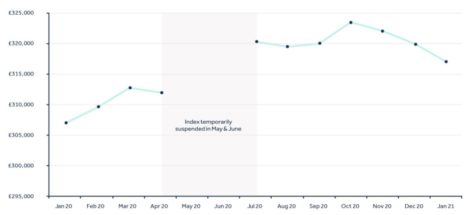 Average asking price trend from January 2020 to January 2021. Graph: Rightmove