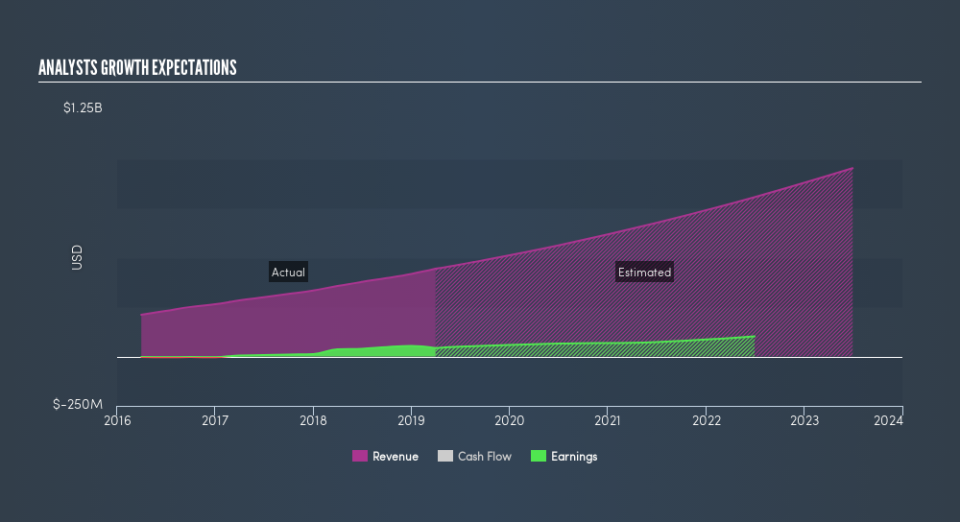 NasdaqGS:PCTY Past and Future Earnings, June 24th 2019