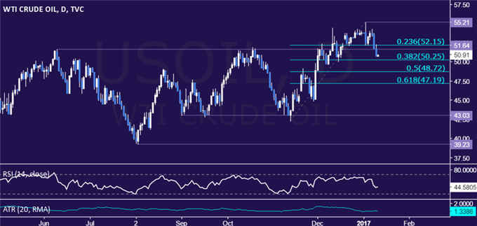 Crude Oil Drops Again as Markets Sour on OPEC Output Cut Deal