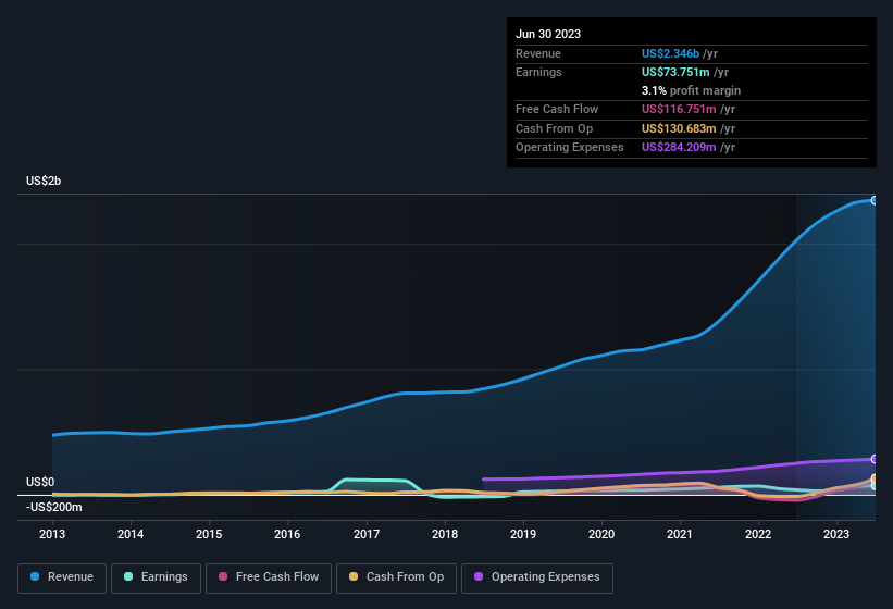 earnings-and-revenue-history