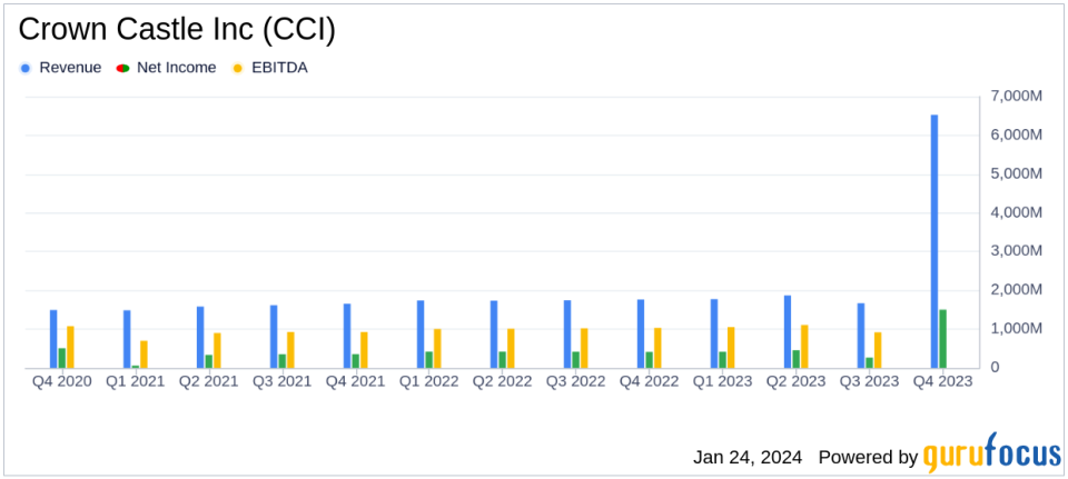 Crown Castle Inc (CCI) Maintains Steady Outlook Amidst 2023 Financial Challenges