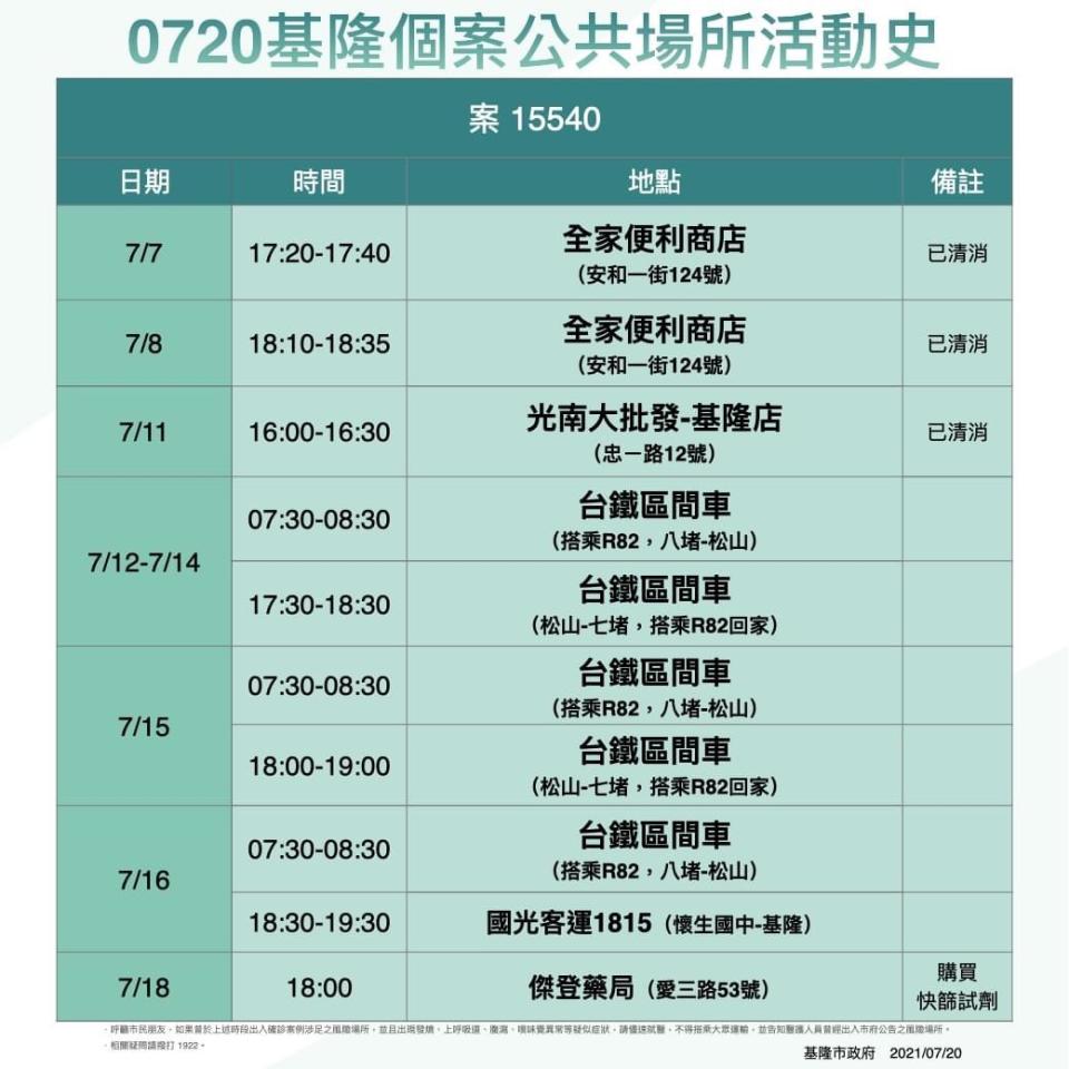 案15540基隆個案公共場所活動史。（圖／基隆市政府）