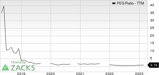 Crocs, Inc. PEG Ratio (TTM)