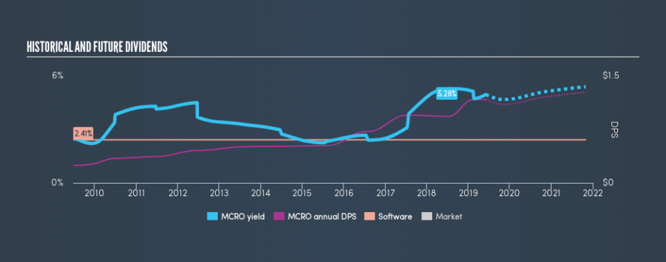 LSE:MCRO Historical Dividend Yield, June 5th 2019