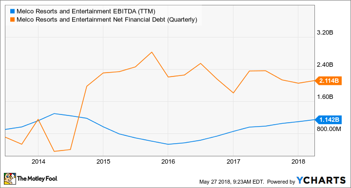 MLCO EBITDA (TTM) Chart