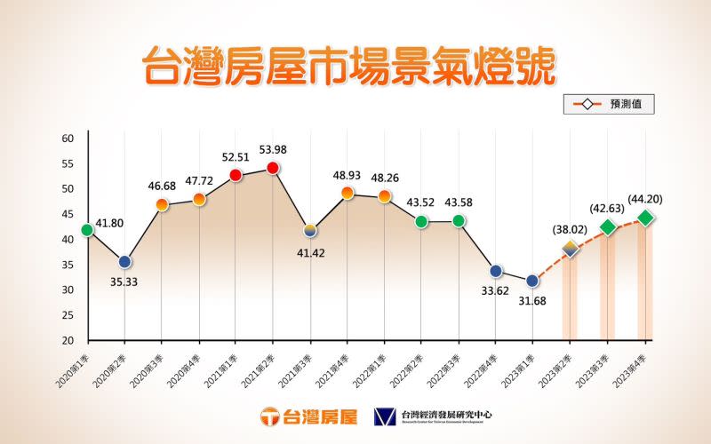 ▲台灣房市景氣燈號變化。（圖／台灣房屋提供）