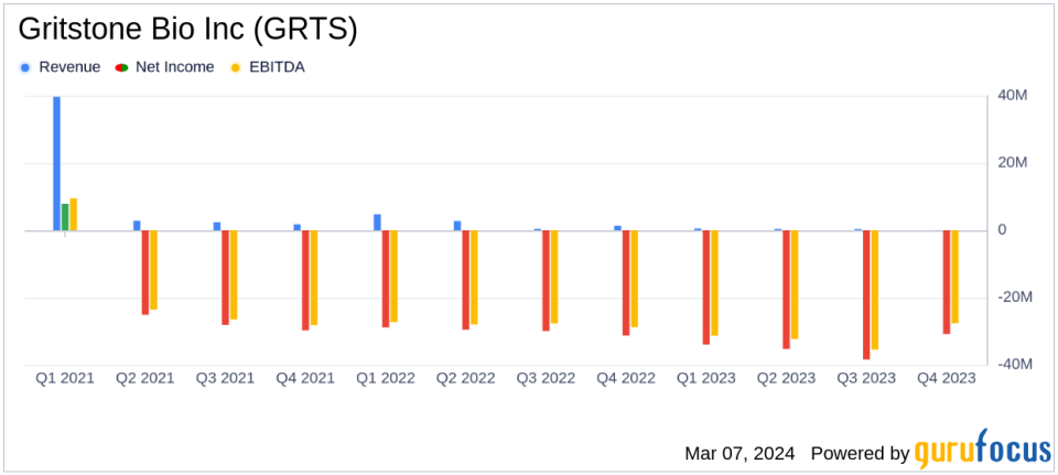 Gritstone Bio Inc (GRTS) Reports Fiscal Year 2023 Financial Results and Corporate Updates