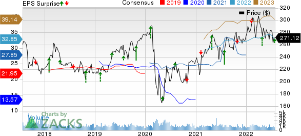 Everest Re Group, Ltd. Price, Consensus and EPS Surprise