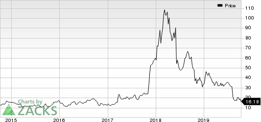 Nektar Therapeutics Price