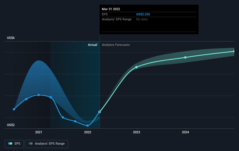 earnings-per-share-growth